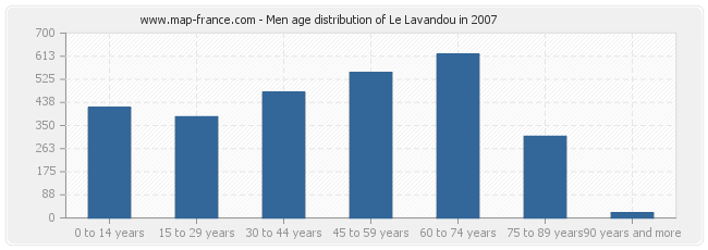 Men age distribution of Le Lavandou in 2007